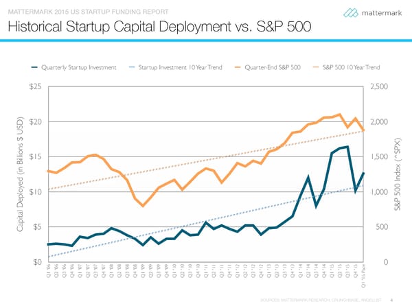 The State of Venture Capital Fundraising - Page 4