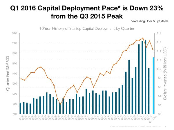 The State of Venture Capital Fundraising - Page 5