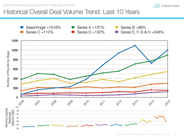 The State of Venture Capital Fundraising - Page 7