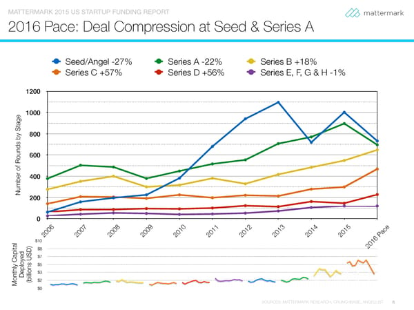 The State of Venture Capital Fundraising - Page 8