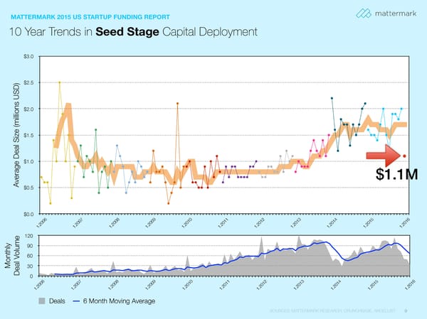 The State of Venture Capital Fundraising - Page 9