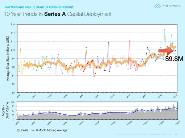 The State of Venture Capital Fundraising - Page 11