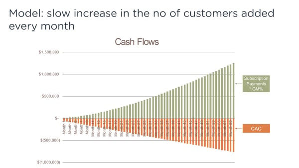 Driving SaaS Success Using Key Metrics - Page 9