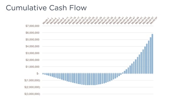 Driving SaaS Success Using Key Metrics - Page 10