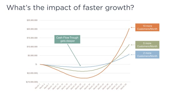 Driving SaaS Success Using Key Metrics - Page 13