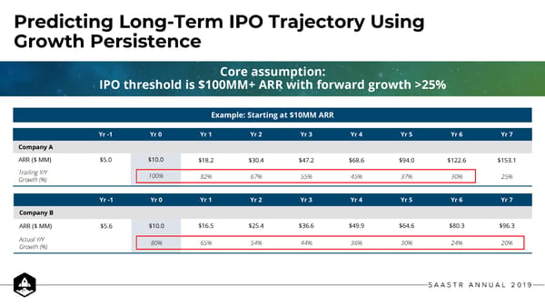 The Mendoza Line For SaaS Growth - Page 14