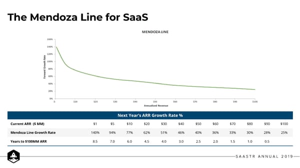 The Mendoza Line For SaaS Growth - Page 16