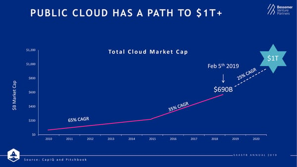 State of the Cloud 2019 from Bessemer Venture Partners - Page 19