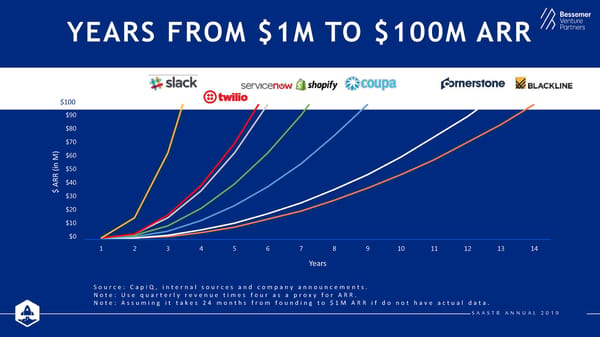 State of the Cloud 2019 from Bessemer Venture Partners - Page 27