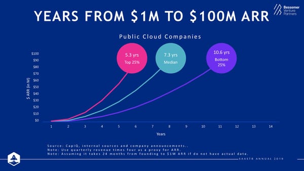 State of the Cloud 2019 from Bessemer Venture Partners - Page 28